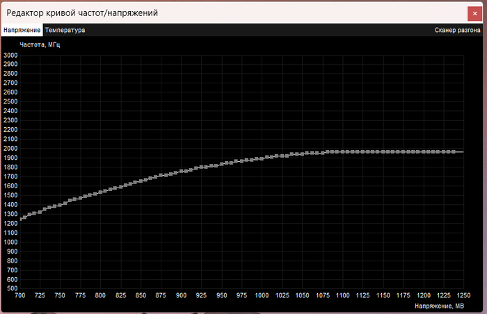 Кривая частот/напряжений