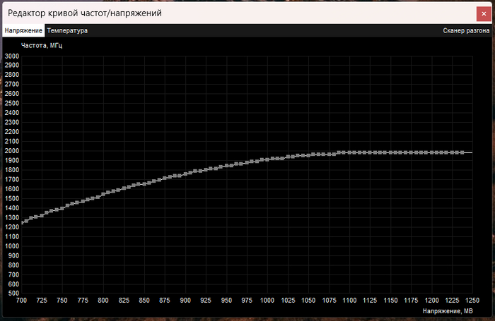 Оригинальная кривая частот/напряжений