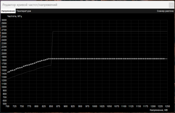 Моя кривая частот/напряжений