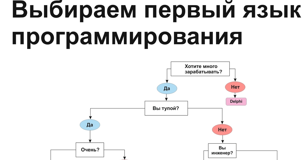 Изучать языки программирования с нуля. Изучать языки программирования с нуля