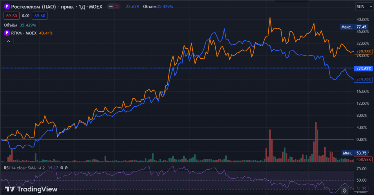 Стоимость Акций Ростелекома На Сегодня