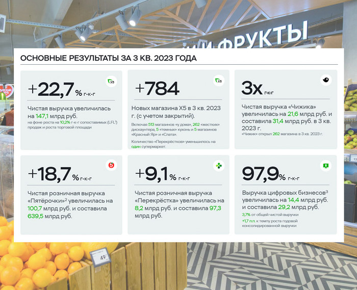 X5 Retail Group:   3 2023,     M&A , ,  ,  ,   
