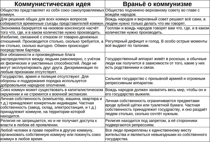 Прошу, не пытайтесь ругать коммунизм, не выучив, что это такое