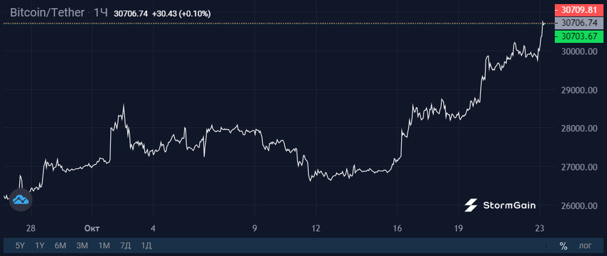 Спотовый btc