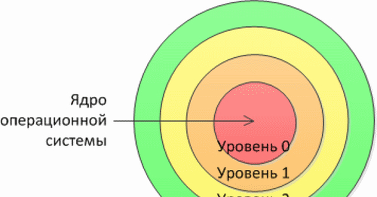 Ядро ос. Структура ядра ОС. Ядро ОС Windows. Уровни ядра ОС. Структура ядра Windows.