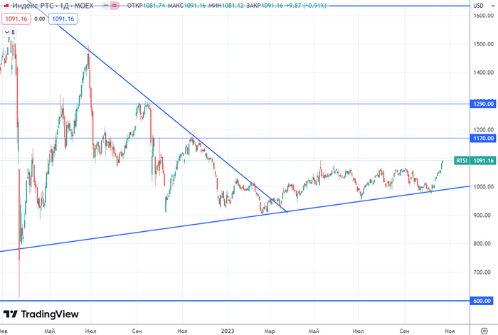 График (D1) индекса РТС
