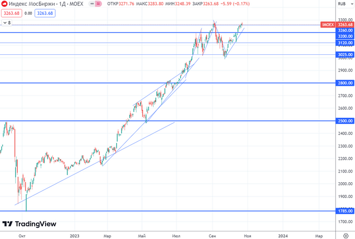 График (D1) индекса ММВБ