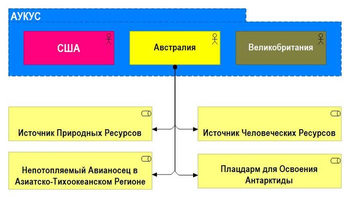 Рис. 4. Роли Австралии в альянсе АУКУС
