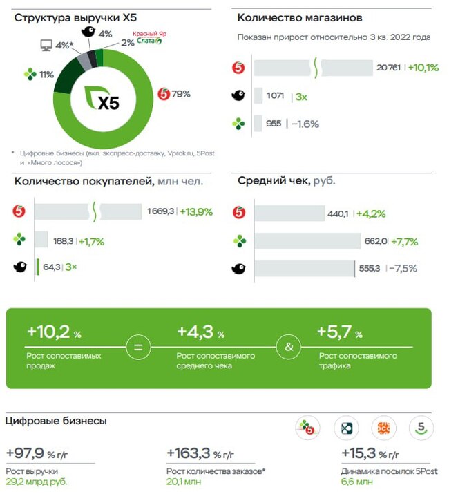 X5  , , X5 Retail Group, , 