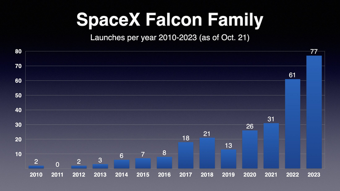 SpaceX  78-  ,  240-     ,  .  190-     SpaceX, Falcon 9, Starlink, , , , , , , , 