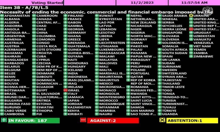 187 стран проголосовали за отмену экономического эмбарго, введённого Вашингтоном против Кубы ООН, США, Куба, Санкции, Политика, Голосование, Эмбарго
