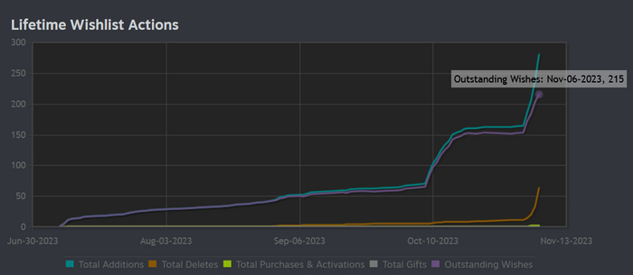 Статистика списков желаемого для игры.