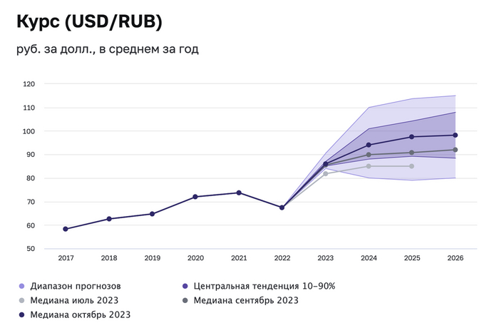 ЦБ: аналитики верят в курс доллара ниже 100 рублей до 2027 года Курс доллара, Рубль, Экономика, Финансы, Инвестиции, Длиннопост