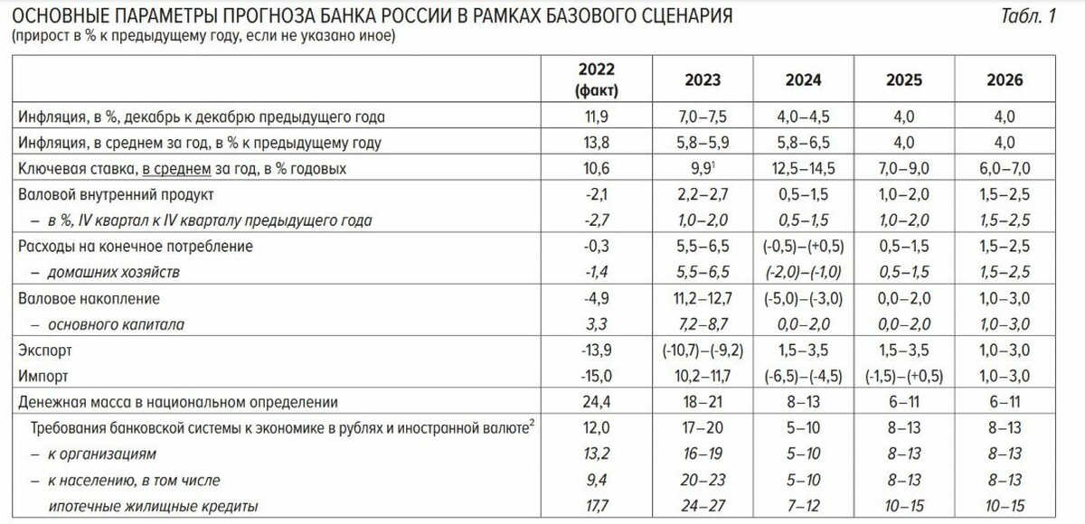 Коэффициент минэкономразвития на 2024 год. Ожидаемая инфляция в 2024 году в России. Инфляция в России в 2024 году прогноз. Прогноз инфляции на 2024. ЦБ прогнозирует инфляцию.