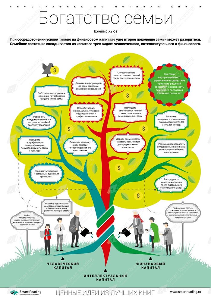КНИГИ ДЛЯ САМОРАЗВИТИЯ "Богатство семьи. Как сохранить в семье человеческий, интеллектуальный и финансовые капиталы"