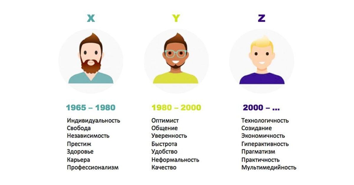 Как называют поколение 2000. Поколения x y z. Поколения x y z по годам. Характеристики поколений x y z. Поколение z y x описание.