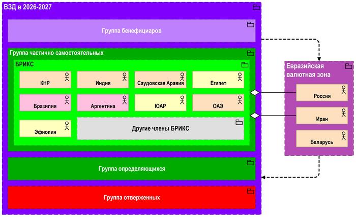 Рис. 4. ВЗД и ЕАВЗ - две валютные зоны в 2026-2027 годах