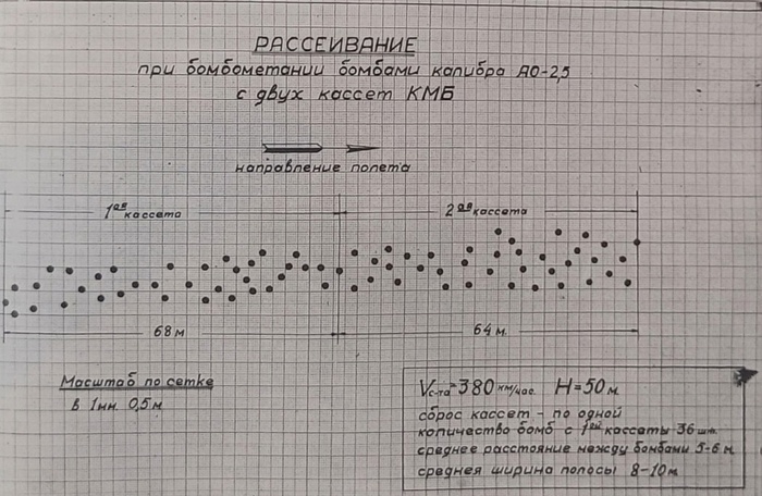 В принципе, кучность хорошая, но как добиться точности бомбометания с такой высоты (когда из штурмовика почти ничего впереди не видно) - сие великая тайна есть!