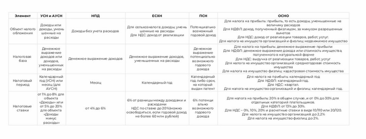 Системы налогообложения (2 часть) | Пикабу