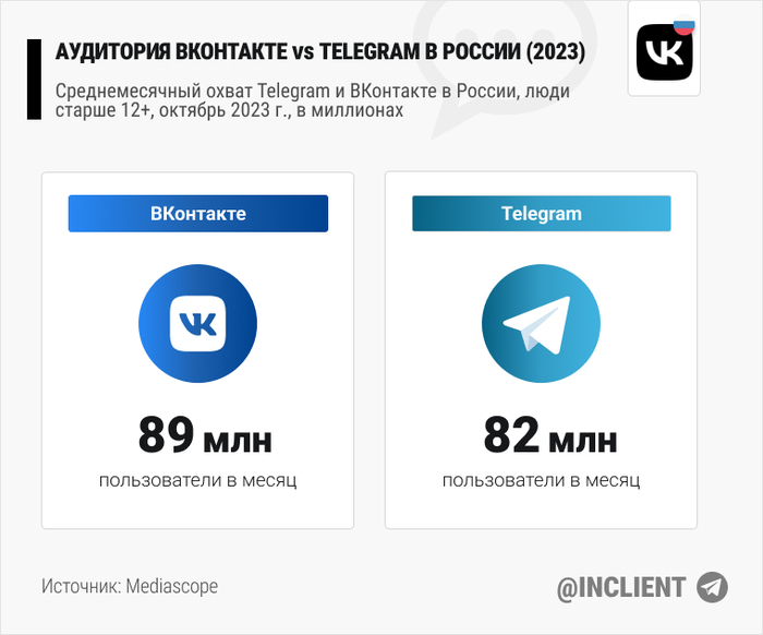 Статистика: сравнение аудитории ВКонтакте и Telegram в России (октябрь 2023) Telegram, Социальные сети, Интернет, ВКонтакте, Длиннопост