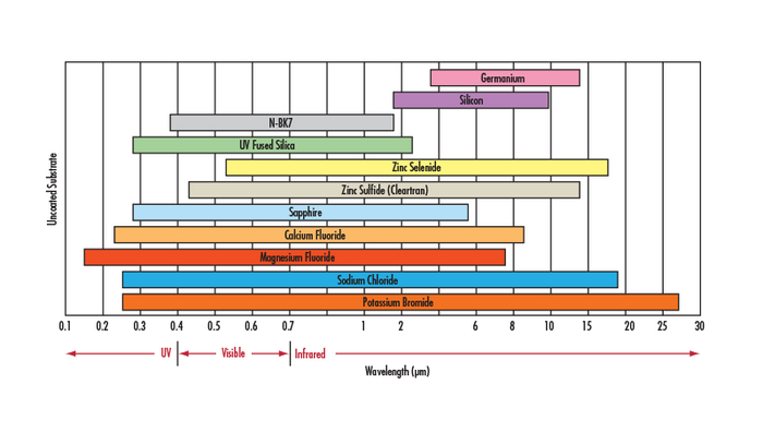 Окно пропускания видимого и ИК света различными материалами.
