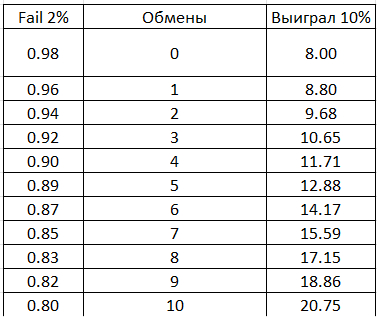 ну что, готов сыграть в игру и с вероятностью 20% потерять 8 миллионов?