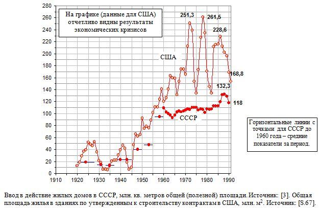 Жильё и СССР | Пикабу