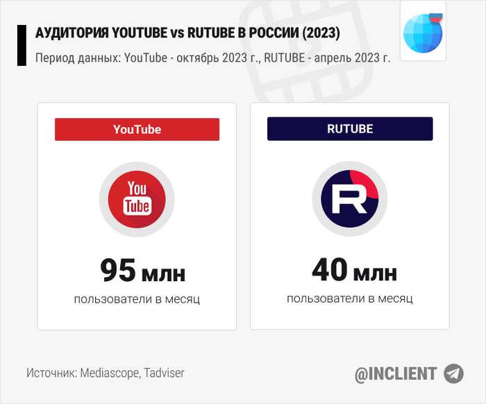 Статистика: сравнение аудитории YouTube и Rutube (октябрь 2023) YouTube, Rutube, Социальные сети, Статистика, Интернет