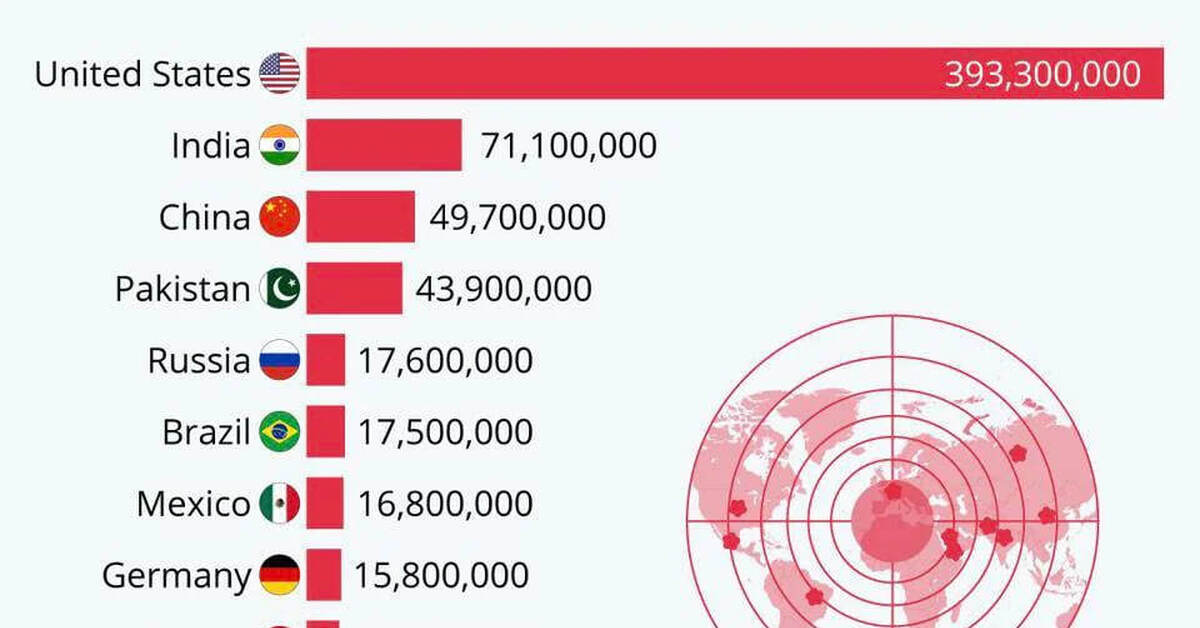 Какая страна 1 на вооружении