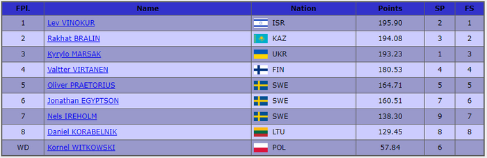 Обзор международных соревнований по фигурному катанию за прошедшую неделю (20 - 26.11)