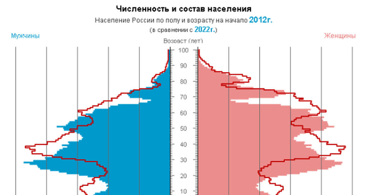 Демография октябрь 2023. Демографическая яма в России график. Демографическая яма диаграмма. Демографические ямы в России по годам. Демографическая яма в России в 90-х.