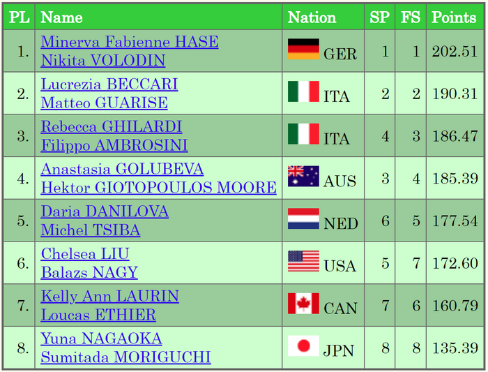 Обзор международных соревнований по фигурному катанию за прошедшую неделю (20 - 26.11)