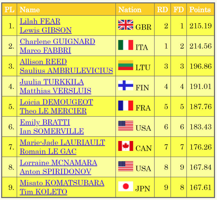 Обзор международных соревнований по фигурному катанию за прошедшую неделю (20 - 26.11)