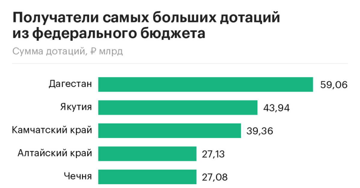 Самые дотационные регионы. Самые дотационные регионы РФ. Дотации Чечне. Самые дотационные регионы России.