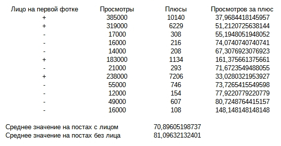 Для упрощения я взял лишь посты, где инфа по просмотрам есть, да не осудите за это