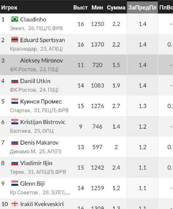 Наглядный пример статистики дальних ударов.