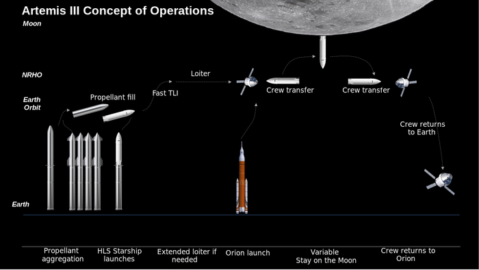      Artemis SpaceX,  , NASA, ,  ( ), 