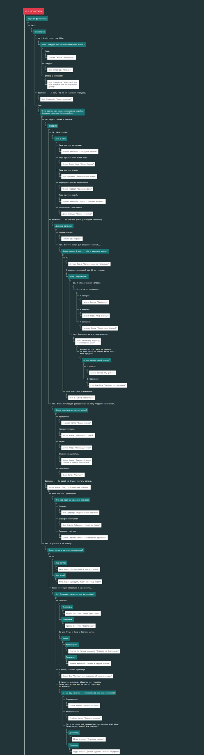  ? Fantasy &amp; Science Fiction