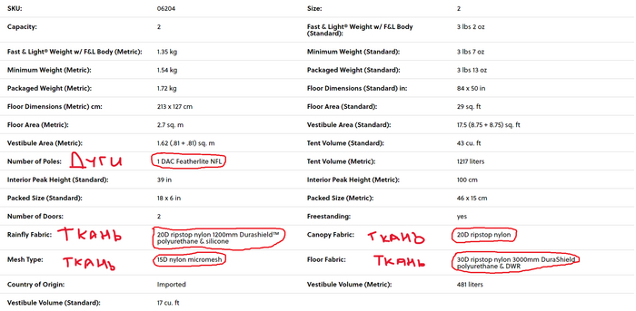 Дуги понятно, а четыре "ткани" это тент (rainfly) и составляющие внутренней палатки: сетка (mesh), "дно" палатки (floor), ветрозащитная ткань внутренней палатки (canopy)