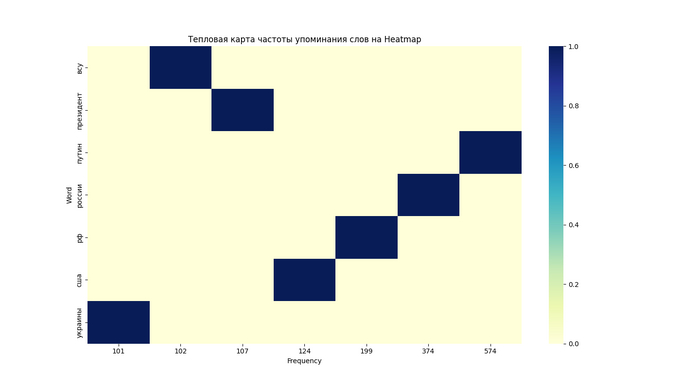   7       Heatmap