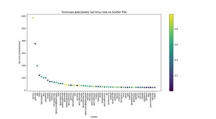   59          Scatter Plot