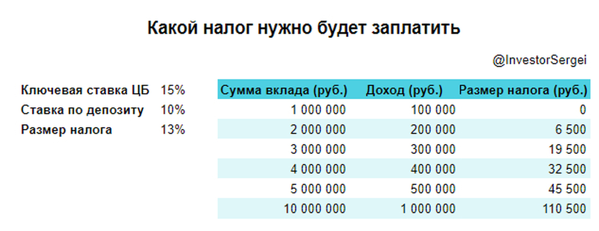 Налог по вкладам с какой суммы. Когда берется налог с % по вкладу.