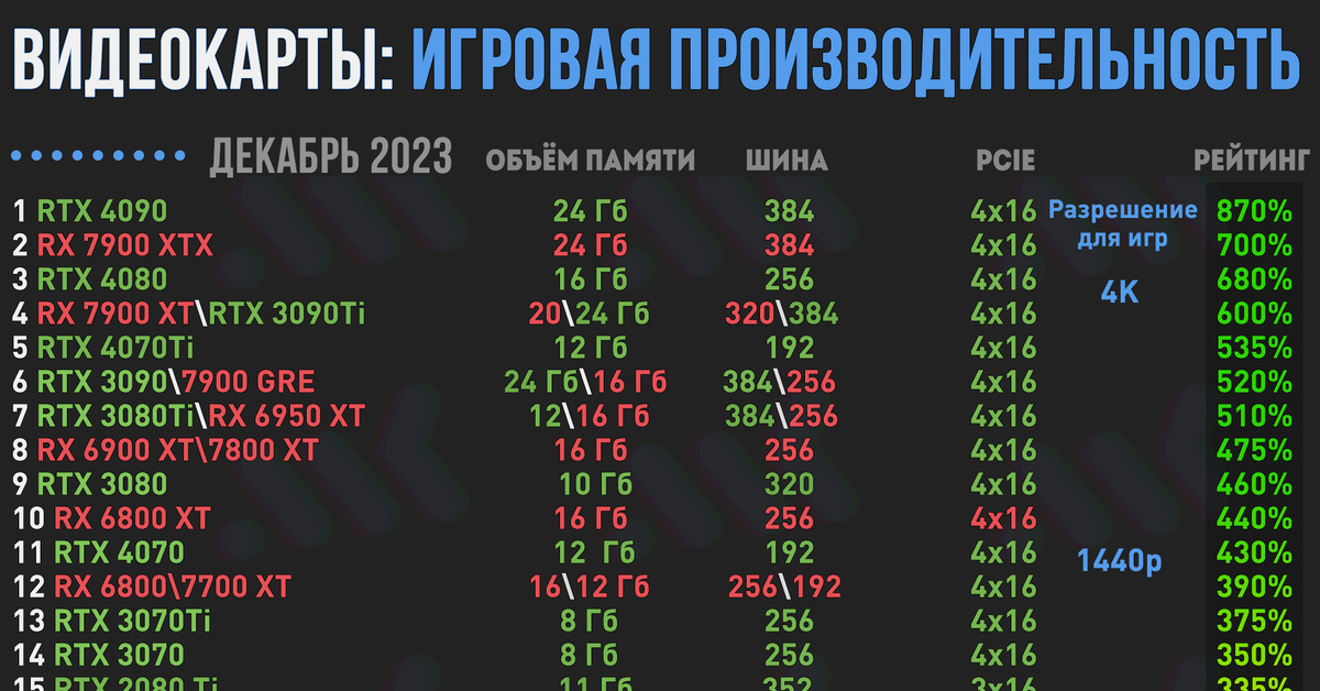 Рейтинг игровой производительности видеокарт | Декабрь 2023 | Пикабу