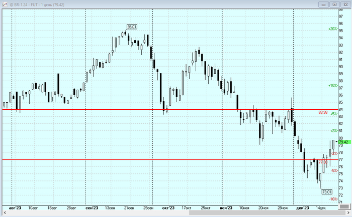 График дневные свечи