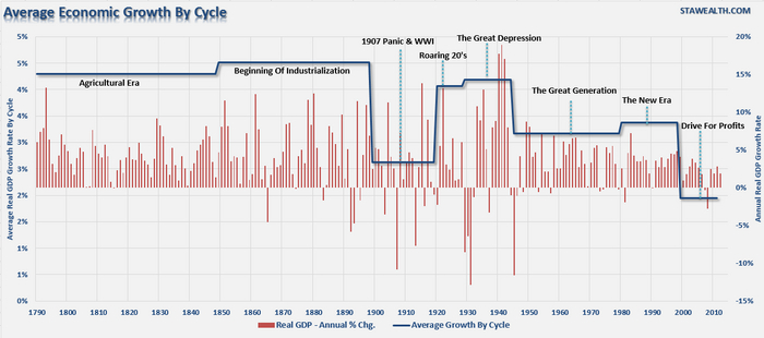 годовой рост ВВП(пр. шкала) и средний рост за период(лев. шкала) в США