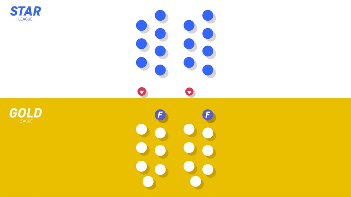 То же действует и между Золотой и Синей лигой - лишь 2 худщие команды группового этапа Золотой лиги упадут в Синюю, 87% участников Золотой лиги сохранят право на участие в следующем сезоне.