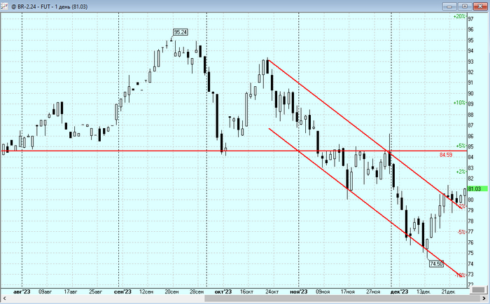 График дневные свечи