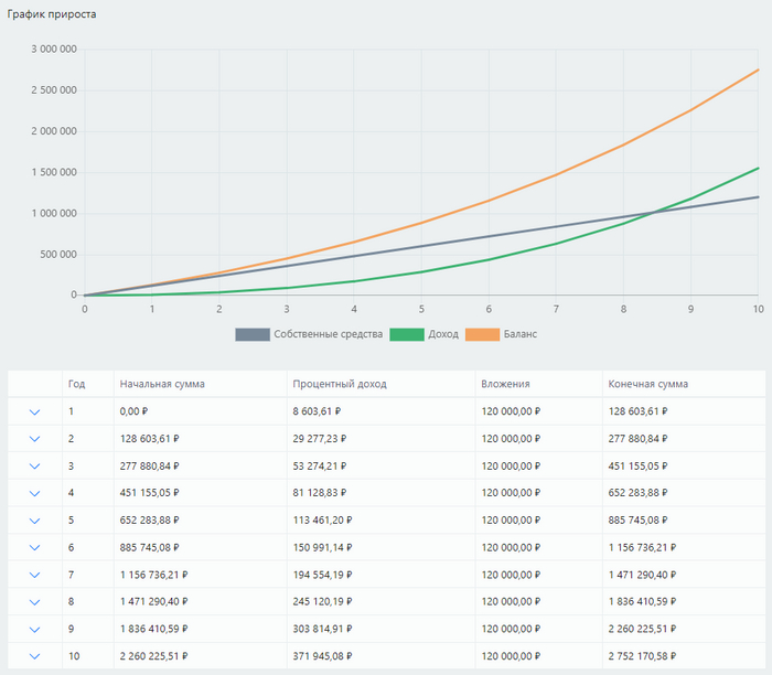 Источник <!--noindex--><a href="https://pikabu.ru/story/sila_slozhnogo_protsenta_10966507?u=http%3A%2F%2Fcalcus.ru&t=calcus.ru&h=a642b0ade3b53f00b299f9abc5890e83ec8d0cdf" title="http://calcus.ru" target="_blank" rel="nofollow noopener">calcus.ru</a><!--/noindex-->