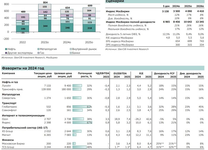 Стратегия от Сбера