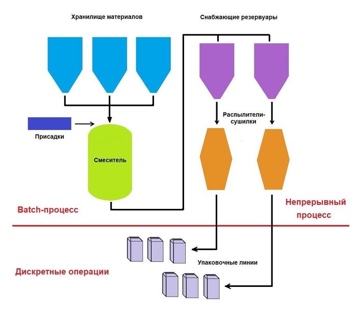 Рис. 3. Пример применения трех типов технологических процессов в производстве